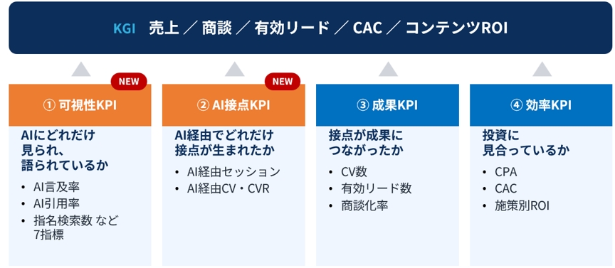 従来の成果KPI(CV数・商談化率など)や効率KPI(CPA・ROIなど)に可視化KPIとAI接点KPIを加える