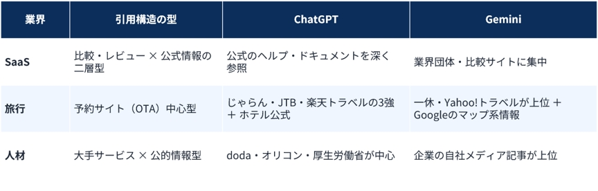 AIが回答の根拠としてどのサイトを引用するかは、業界によって大きく異なる